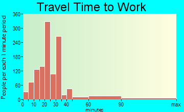 Hockessin travel time to work - commute