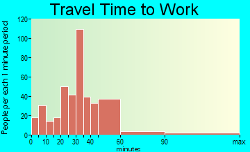 Sloughhouse travel time to work - commute