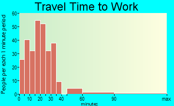 Smith River-Gasquet travel time to work - commute