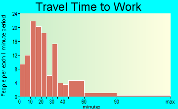 Smithfield travel time to work - commute