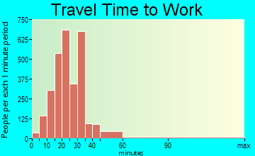 Smiths-Salem travel time to work - commute
