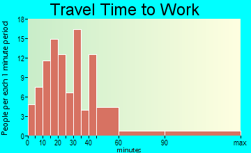 Smithville travel time to work - commute
