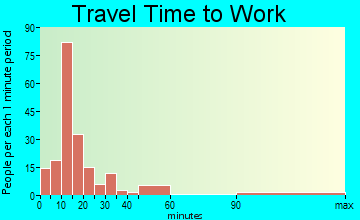 Kent Acres travel time to work