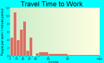 Smyrna travel time to work - commute