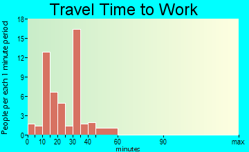 Snake River travel time to work - commute