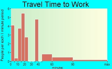 Kenton travel time to work