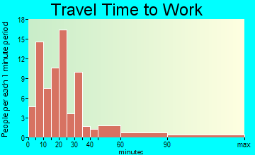 Solon travel time to work - commute