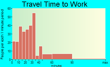 Laurel travel time to work - commute