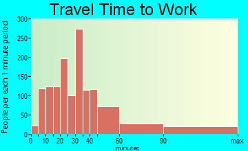 Somers travel time to work - commute