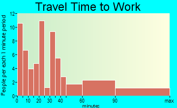 Somerset travel time to work - commute