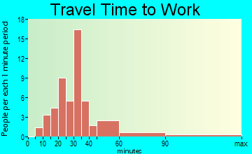 Somerville travel time to work - commute