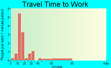 Leipsic travel time to work - commute