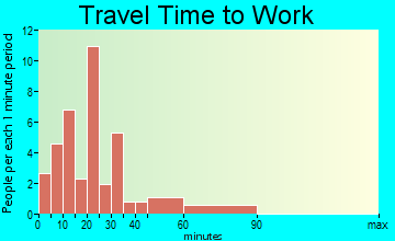 Sorrento travel time to work - commute