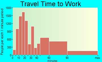 South Antelope Valley travel time to work - commute