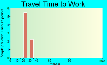 Natural Bridge travel time to work - commute