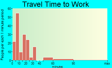 Lewes travel time to work - commute