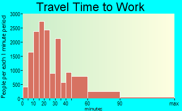 South Bay Cities travel time to work - commute