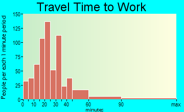 South Bradley travel time to work - commute
