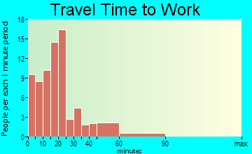 South Bristol travel time to work - commute
