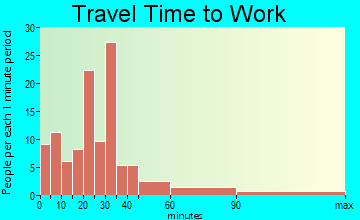 South Bryan commuting: travel time to work