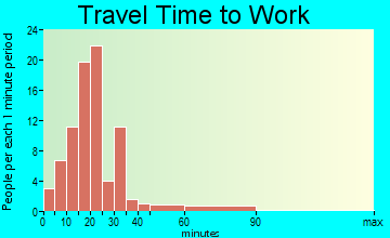 South Central Pontotoc travel time to work - commute
