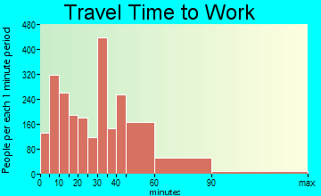 South Coastside travel time to work - commute