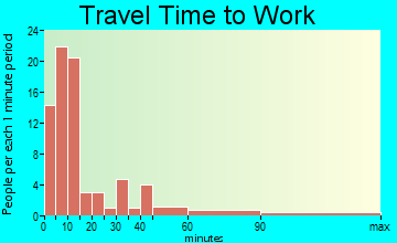 South Divide travel time to work - commute