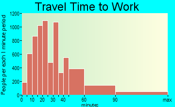 South El Dorado travel time to work - commute