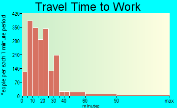 South Hadley travel time to work - commute
