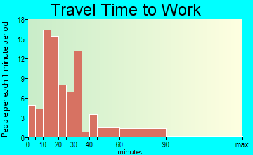 South Hampton travel time to work - commute