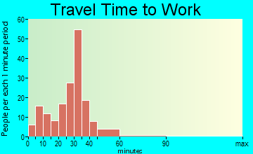 South Hero travel time to work - commute