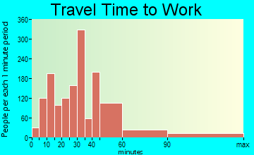 Middletown travel time to work - commute