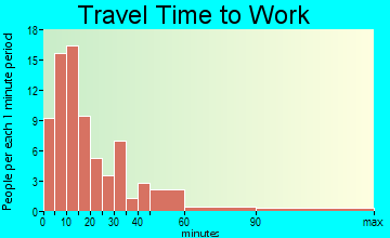 South Lancaster travel time to work - commute