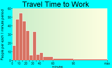 South Latimer travel time to work - commute