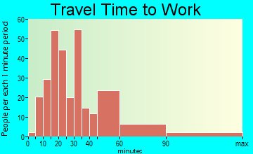 South Lincolnton travel time to work - commute