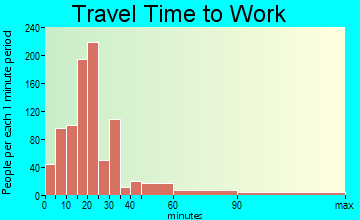 South Peninsula travel time to work - commute