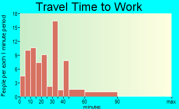 Millville travel time to work - commute