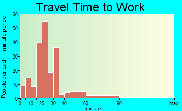 Milton travel time to work - commute