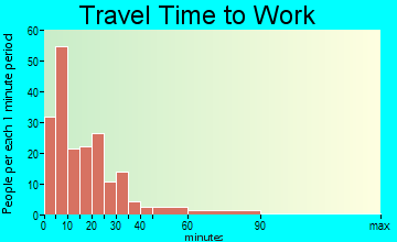 South Woods travel time to work - commute