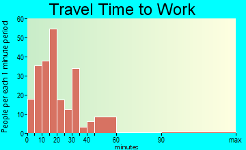 South Yakima travel time to work - commute