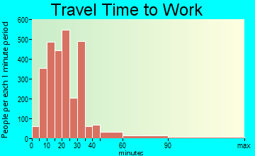 Newark travel time to work - commute