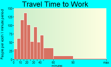Southborough travel time to work - commute