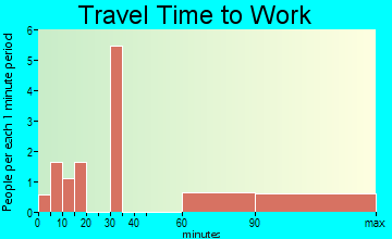 Nauvoo travel time to work - commute