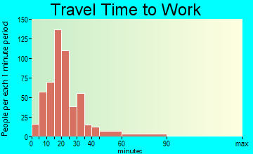 New Castle travel time to work - commute