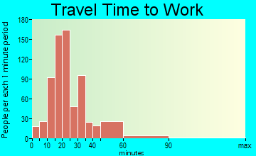 Southeast Bradley travel time to work - commute