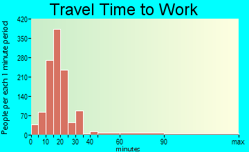 Southeast Comanche travel time to work - commute