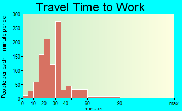 Southeast Leon travel time to work - commute