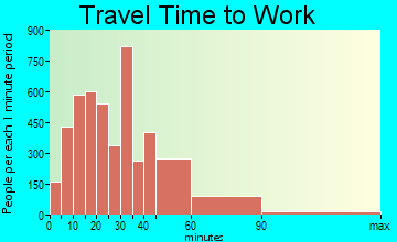 Southeast Marin travel time to work - commute