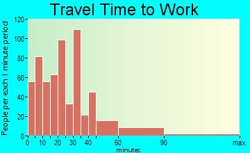Southeast Otero travel time to work - commute