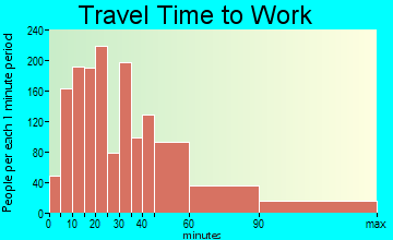 Southeast travel time to work - commute